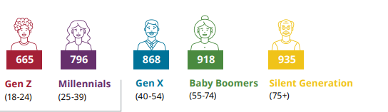 Generation breakdown credit score.png